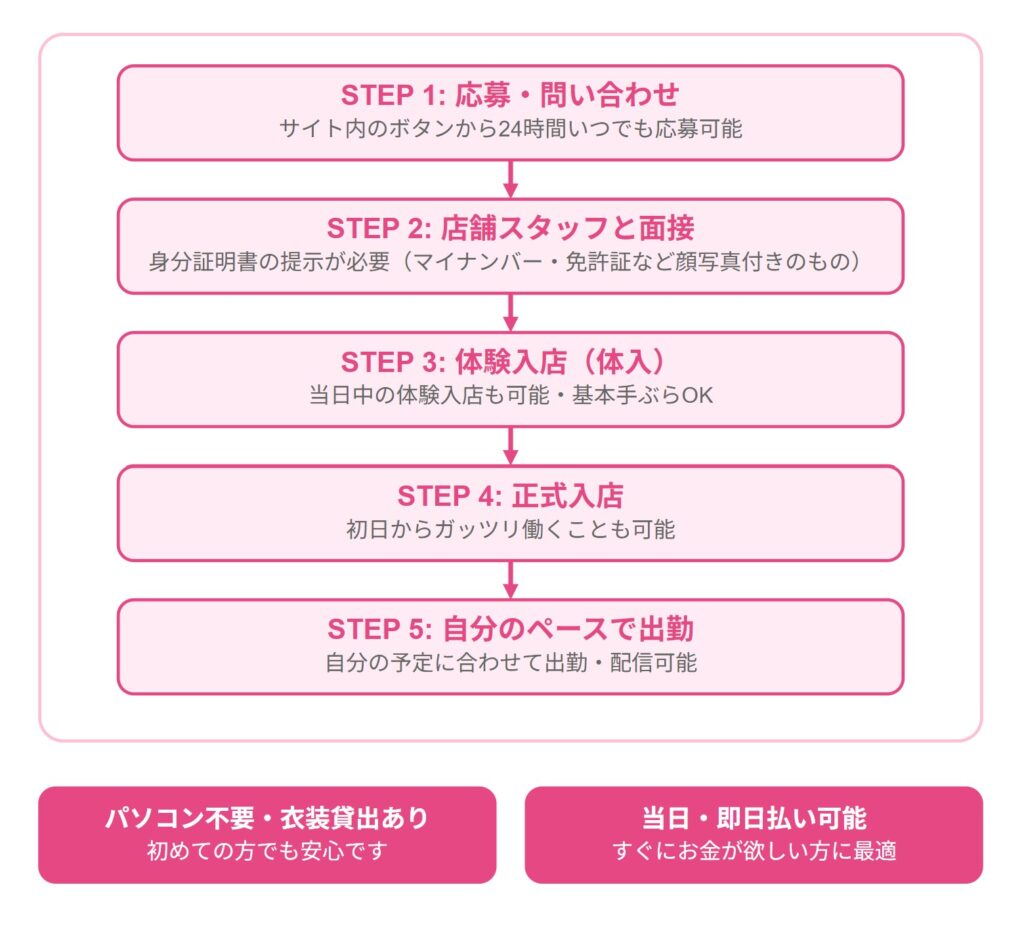 チャットレディ求人応募フロー